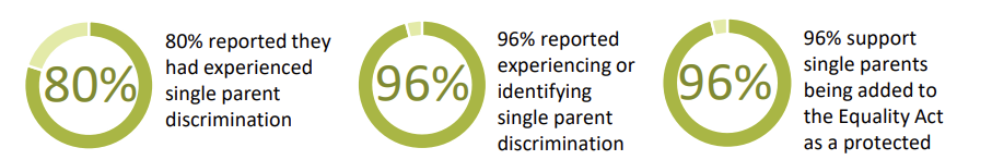Stats from single parents rights